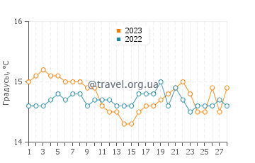 Температура воды в Вендикари в феврале
