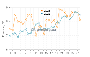 Температура воды в Венеции в феврале