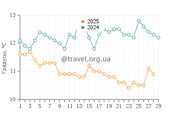 Температура воды в Верудела в феврале