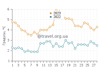 Температура воды в Вест Медоу Бич в феврале
