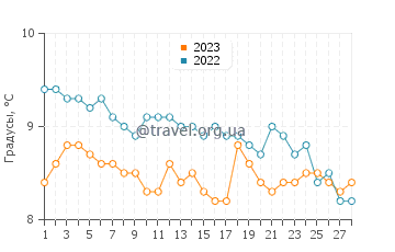 Температура воды в Вествард Хо в феврале