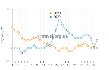 Температура воды на острове Ветар в феврале