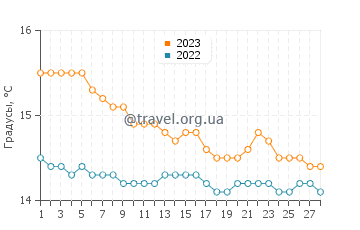 Температура воды в Вибо Валентия в феврале