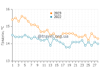 Температура воды в Вико Екуенсе в феврале