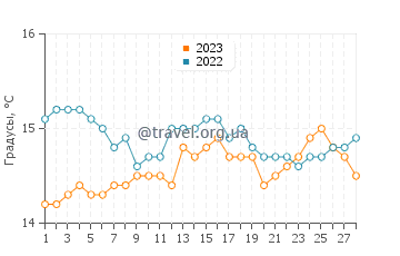 Температура воды в Вила Нова Де Милфонтес в феврале