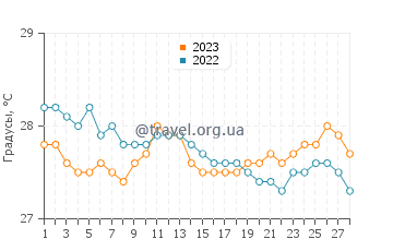 Температура воды в Виллаба в феврале