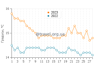 Температура воды в Виллафранка Тиррена в феврале