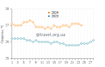 Температура воды в Вилликиес в феврале