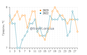 Температура воды в Вимре в феврале