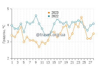 Температура воды в Виндеби в феврале