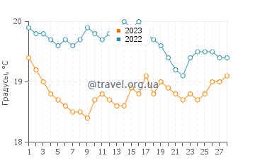 Температура воды в Винярд в феврале