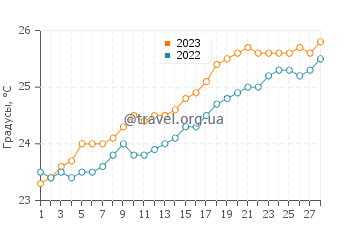 Температура воды в Вираре в феврале