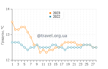 Температура воды в Виседо в феврале