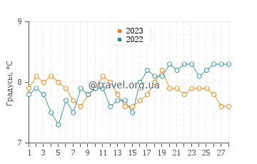 Температура воды в Виссане в феврале