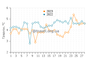 Температура воды в Витдюн в феврале