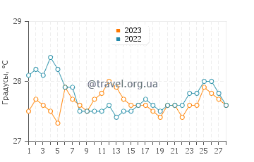 Температура воды в Вито в феврале