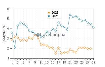 Температура воды в Витте в феврале
