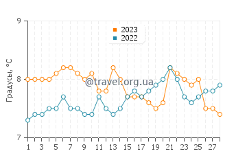 Температура воды в Вклуэлет в феврале