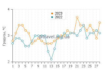 Температура воды в Владыславово в феврале