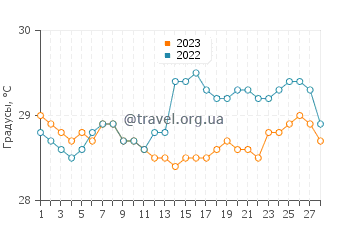 Температура воды в Воломаранг в феврале