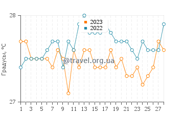 Температура воды в Вотье в феврале