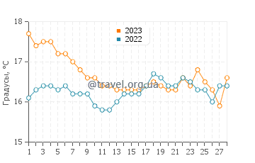 Температура воды в Вотсалакии в феврале