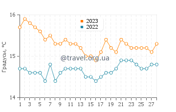 Температура воды в Воуле в феврале
