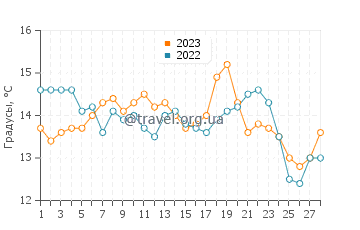 Температура воды в Вубао в феврале