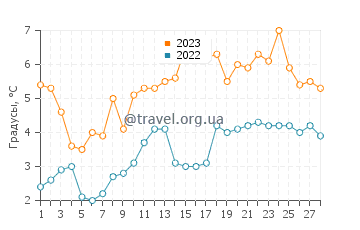 Температура воды в Вудбридж в феврале