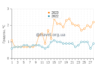 Температура воды в Вудленд Бич в феврале