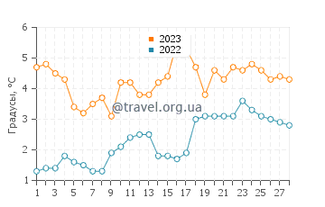 Температура воды в Вудс Холе в феврале