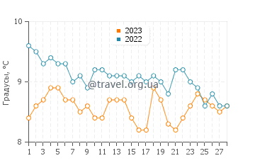 Температура воды в Вулакомбе в феврале