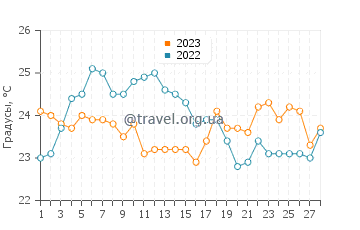 Температура воды в Вуллонгонге в феврале