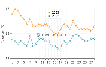 Температура воды в Вульягмени в феврале