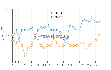 Температура воды в Вунгтау в феврале