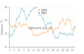 Температура воды в Вуноне в феврале