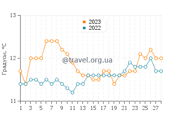 Температура воды в Вьё Буко ле Бен в феврале