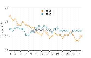 Температура воды в Ялиссосе в феврале