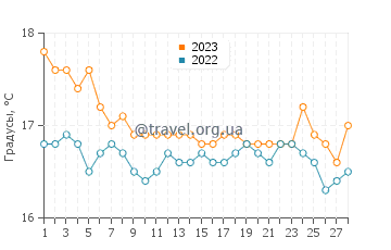 Температура воды в Ялыкаваке в феврале
