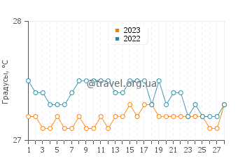 Температура воды в Блуфилдс в феврале