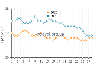 Температура воды в Кингстоне в феврале