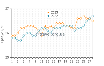 Температура воды в Янгоне в феврале