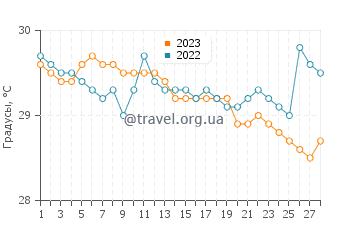 Температура воды в Ярраба в феврале