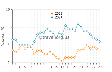 Температура воды в Юта Бич в феврале