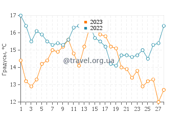 Температура воды в Сансет Бич в феврале