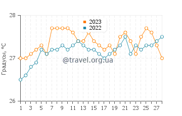 Температура воды в Сент-Люсии в феврале