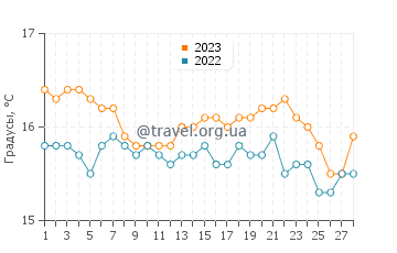 Температура воды в Закинтосе в феврале