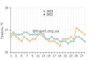 Температура воды в Залив Було в феврале