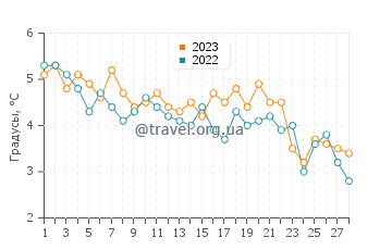 Температура воды в заливе Фанди в феврале
