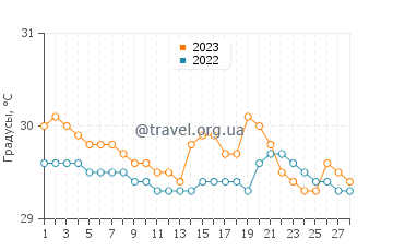 Температура воды в Заливе Милн в феврале
